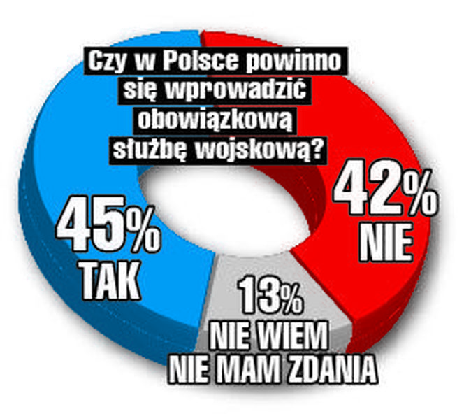 SG sondaż Czy w Polsce powinno się wprowadzić obowiązkową służbę wojskową?  TAK 45% NIE 42% Nie wiem/nie mam zdania 13%  Sondaż Instytutu Badań Pollster