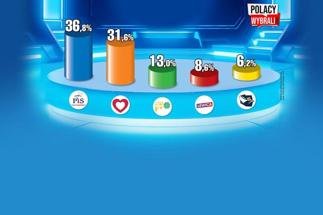 Wyniki wyborów 2023. Kto wygrał wybory w Polsce? Pierwsze wyniki exit poll