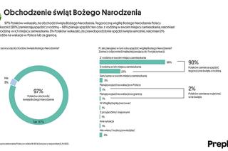 Boże Narodzenie. Zwyczaje, oczekiwania i plany