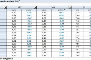 Sytuacja na rynku paliw 