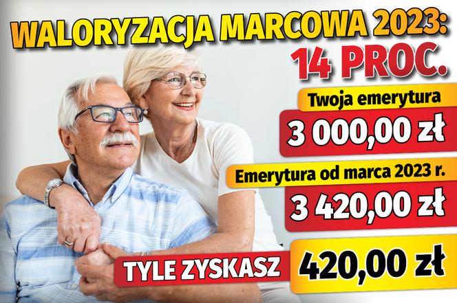 Waloryzacja marcowa 2023: 14 proc.