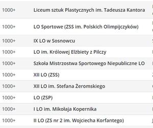 Ranking liceów 2023 w województwie śląskim wg Perspektyw