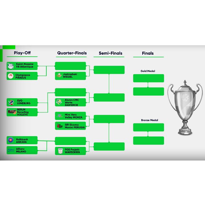 Siatkówka, Liga Mistrzów, drabinka