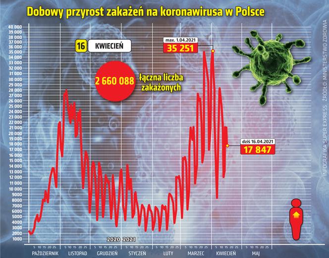 koronawirus w Polsce przyrost dzienny 16 4 2021