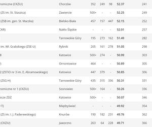 Ranking Perspektywy techników w województwie śląskim 2023 . Najlepsze technika na Śląsku