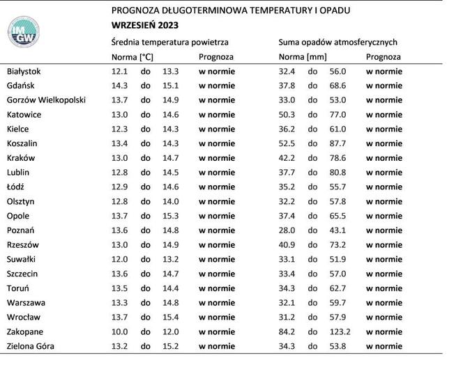Prognoza IMGW