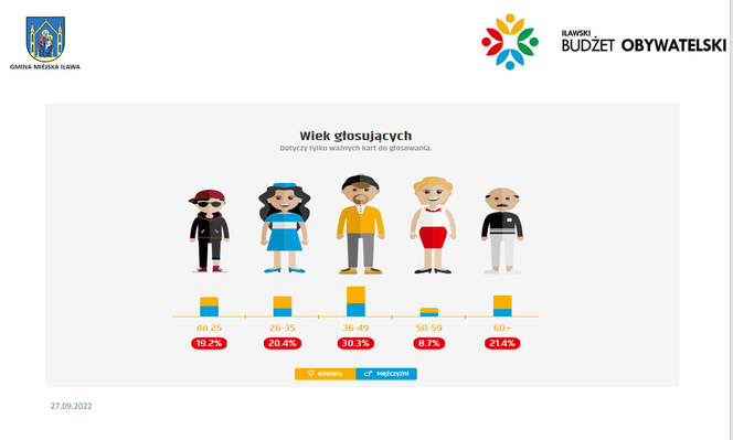 Wyniki i statystyki Iławskiego Budżetu Obywatelskiego 2023