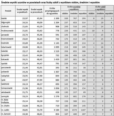 Egzamin gimnazjalny 2011 WYNIKI część matematyczno-przyrodnicza - woj. lubelskie