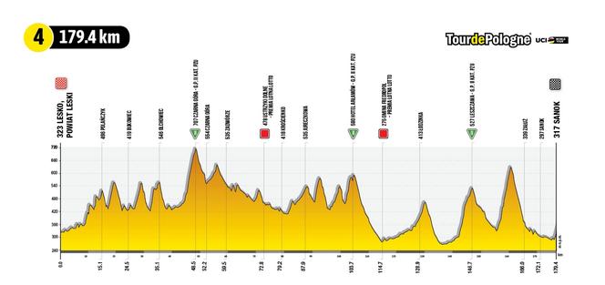 Tour de Pologne 2022 czwarty etap MAPA