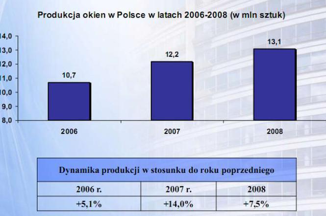 Produkcja okien w Polsce w latach 2006-2008 (w mln sztuk)