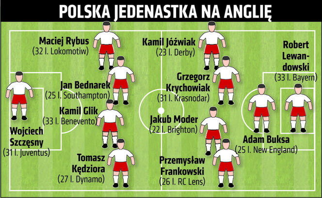 Przypuszczalny skład reprezentacji Polski na mecz z Anglią