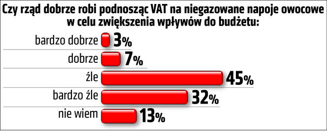 Polacy są przeciw podwyżce VAT na napoje_2