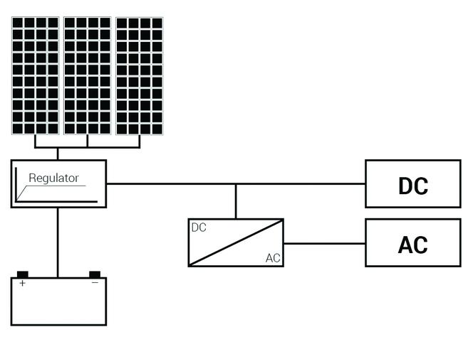 Schemat autonomicznego systemu fotowoltaicznego na prąd zmienny