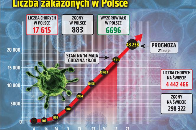 Koronawirus - sytuacja w Polsce 14.05.2020