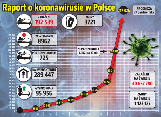 Koronawirus w Polsce. Statystyki, wykresy, grafiki (20 października)