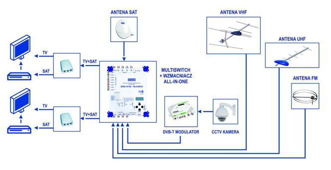 Schemat instalacji RTV SAT z anteną VHF i monitoringiem