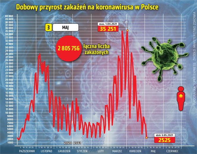koronawirus polska przyrost 3.05.2021