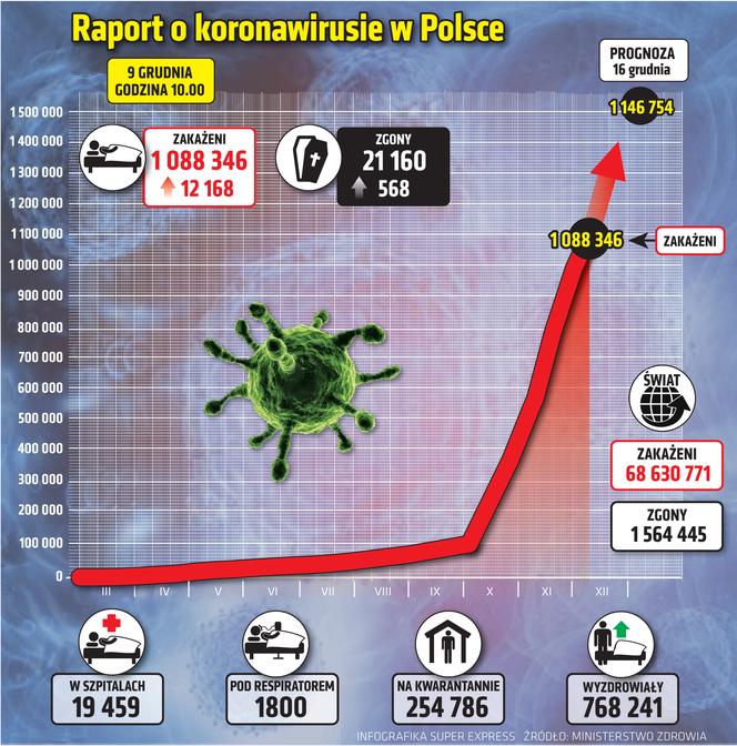 Koronawirus w Polsce - 9.12.2020