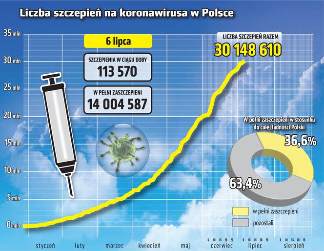 Koronawirus w Polsce, 6 lipca: Ile nowych zakażeń i zgonów? Ile jest osób zaszczepionych? Co z wariantem Delta? [RAPORT 06.07.2021]