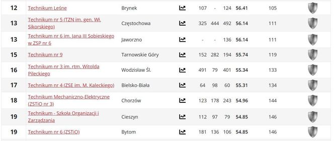 Ranking techników woj. śląskiego PERSPEKTYWY 2025