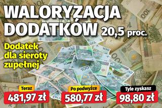 Dodatki dla emerytów przy waloryzacji 20,5 proc.