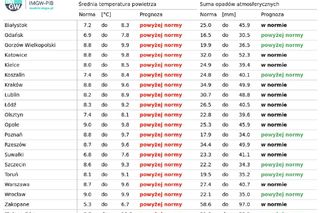 Prognoza pogody IMGW na lato w Polsce