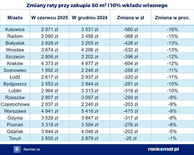 Raport Rankomat.pl i Rentier.io – Zmiany rat, lipiec 2025 r.