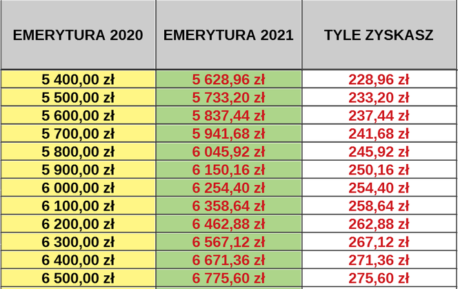Waloryzacja 2021 tabela 4,24