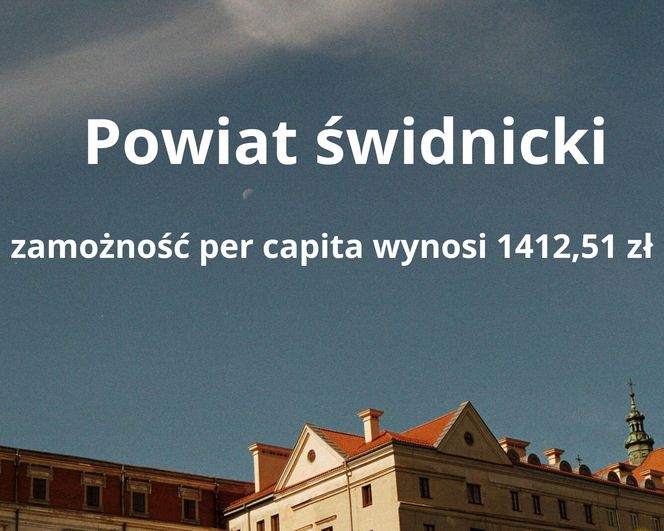 7. Powiat świdnicki – zamożność per capita wynosi 1412,51 zł