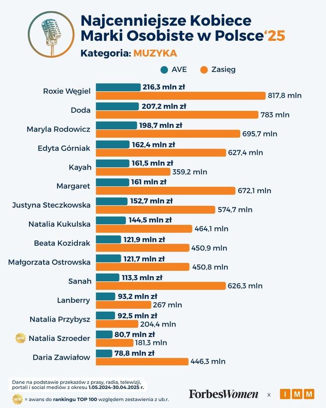 Najcenniejsze kobiece marki osobiste w Polsce '25