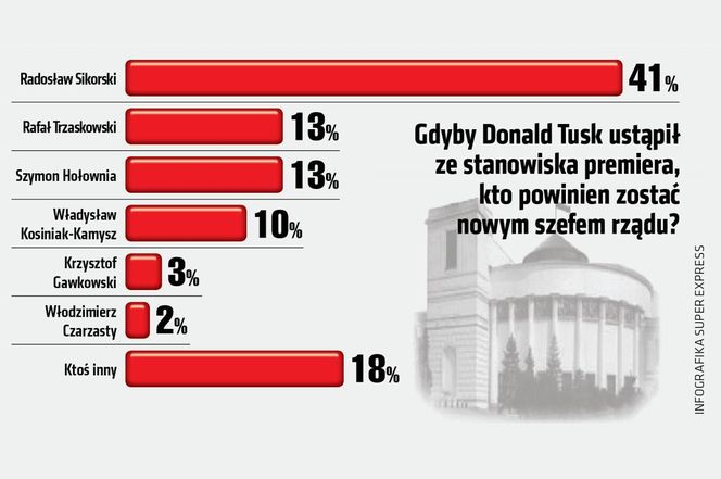 SG sondaż Gdyby Donald Tusk ustąpił ze stanowiska premiera, kto powinien zostać nowym szefem rządu?