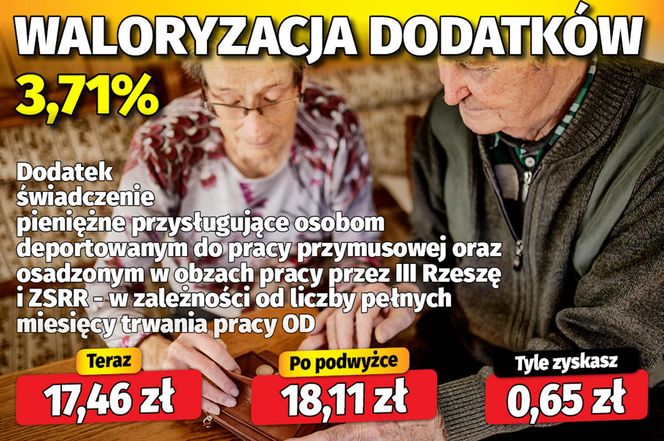 Waloryzacja dodatków do emerytur 3,71 proc.
