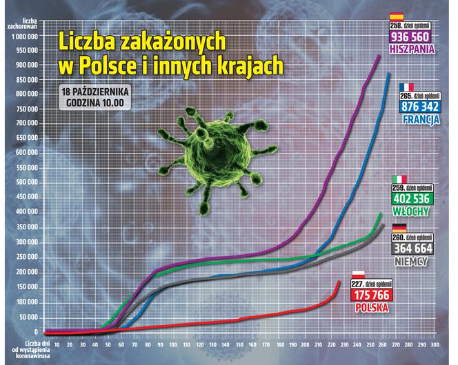 Koronawirus w Polsce. Dane z niedzieli 18.10