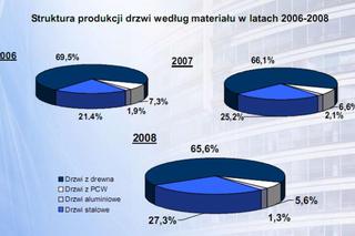 Struktura produkcji drzwi według materiału w latach 2006-2008