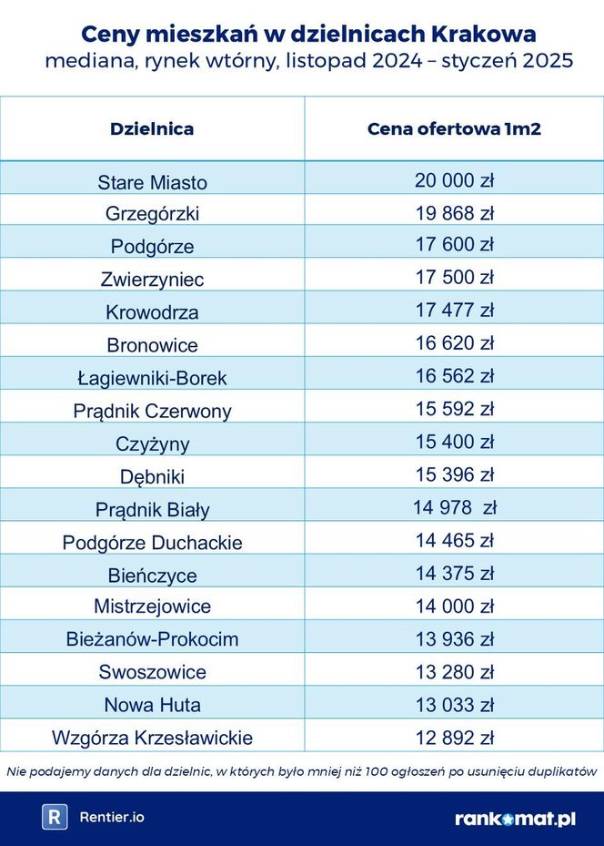 Ceny mieszkań w dzielnicach Krakowa