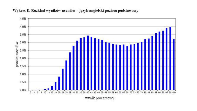 Wyniki egzaminu gimnazjalnego 2012 - JĘZYK ANGIELSKI, poziom podstawowy