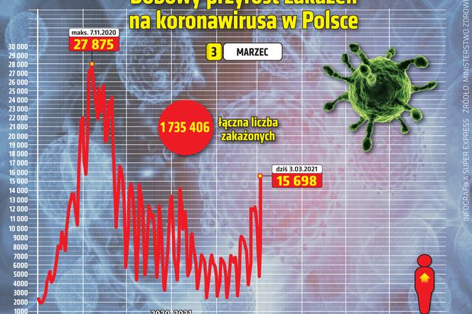 Koronawirus [RAPORT 08.03.21]