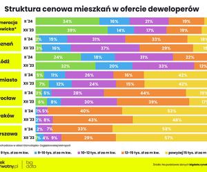 Ceny mieszkań w lutym 2024