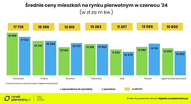 Ceny nowych mieszkań - czerwiec 2024