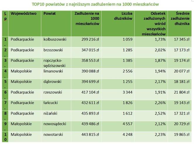 Ranking najbardziej i najmniej zadłużonych powiatów