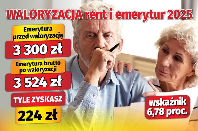 Waloryzacja rent i emerytur 2025 - wskaźnik 6,78 proc