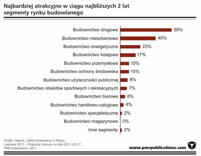 Segmenty rynku budowlanego 2011r.