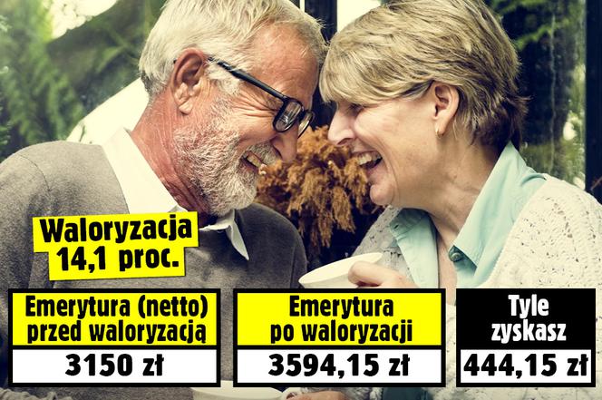 Waloryzacja 14,1 procent