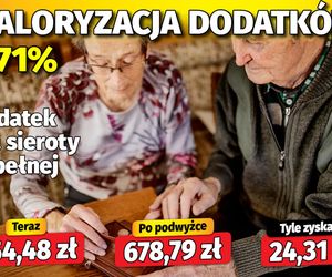 Waloryzacja dodatków do emerytur 3,71 proc.