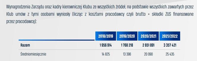 Takie pieniądze wydał Lech Poznań w ostatnich latach. Znamy wyniki audytu finansowego
