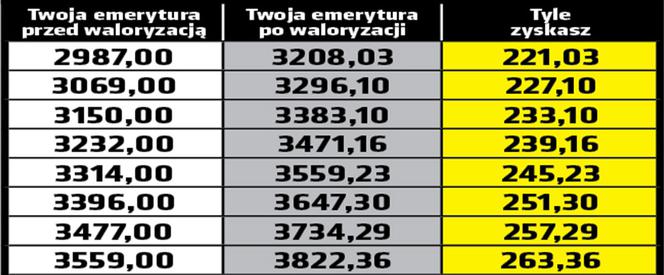Waloryzacja emerytur 7,4 proc.