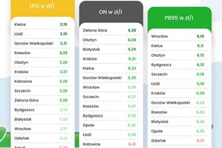Średnie ceny paliw w miastach