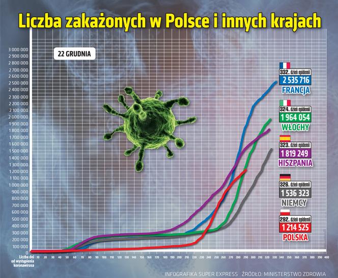 Koronawirus. Sytuacja w poszczególnych państwach [22 GRUDNIA]