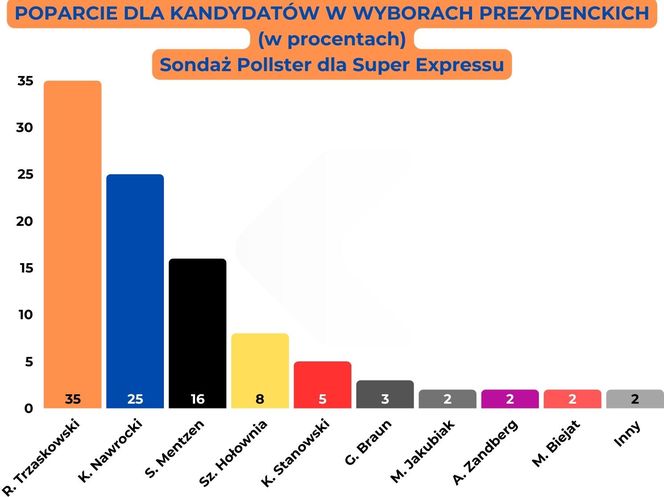 Sondaż Pollster dla Super Expressu