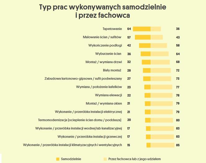 Remont z fachowcem czy bez? Raport OLX i Fixly